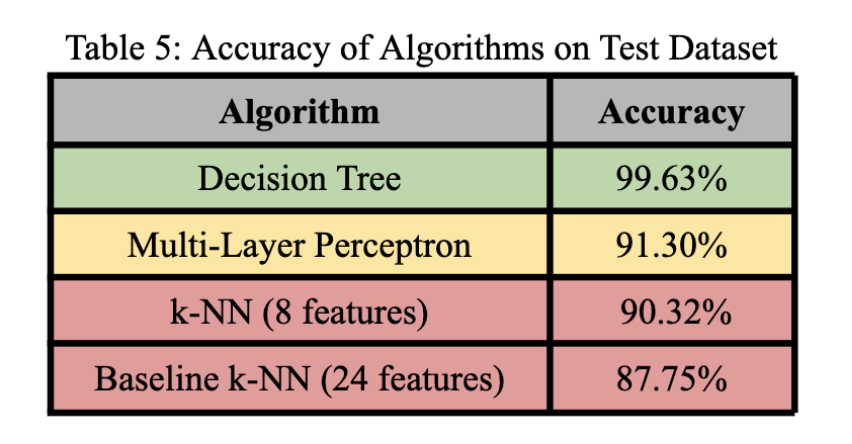 Multi-class classification of robot navigation using k-NN, Decision Trees, and Neural Networks